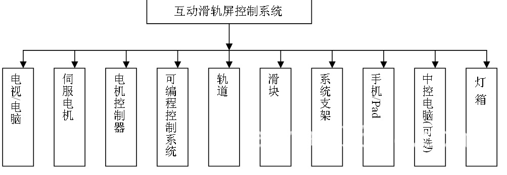 互動滑軌屏系統(tǒng)構成